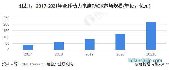 ͼ12017-2021ȫPACKгģ(λԪ)
