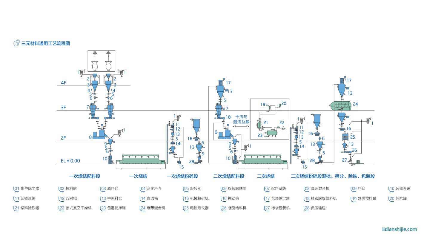三元材料通用工艺流程图 三元材料通用工艺流程图