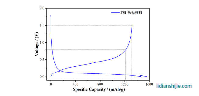 高容量硅碳负极PS系列SEM