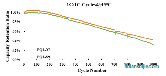 中科星城动力类石墨负极材料PQ1系列循环性能