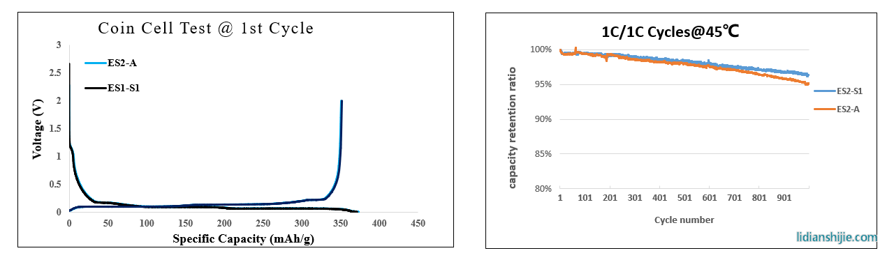中科星城储能类石墨负极材料ES系列电化学性能