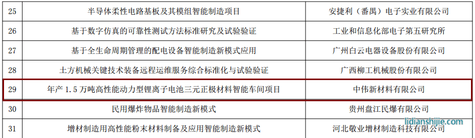 中伟新材料入选工信部“智能制造综合标准化与新模式应用”项目 中伟新材料入选工信部“智能制造综合标准化与新模式应用”项目
