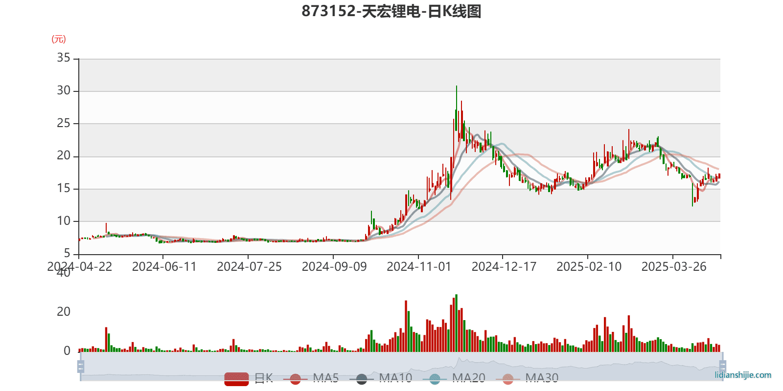 天宏锂电(873152)K线图 天宏锂电(873152)K线图